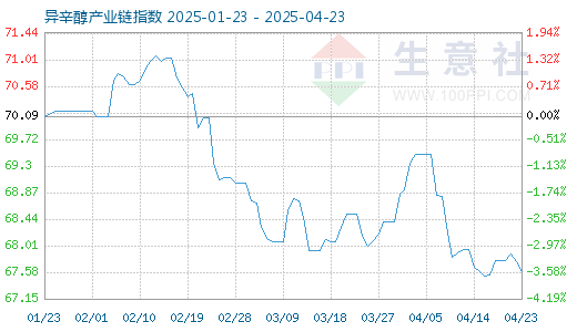 股票配资公司排行 4月25日异辛醇产业链情报