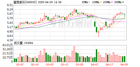 配资平台排名前十的 富奥股份一季度营收同比降3.6%，经营现金流净额为-3.36亿元