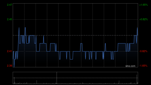 炒股入门与技巧 澳博控股现涨近6% 有意收购澳门凯旋门娱乐场及十六浦娱乐场所在物业